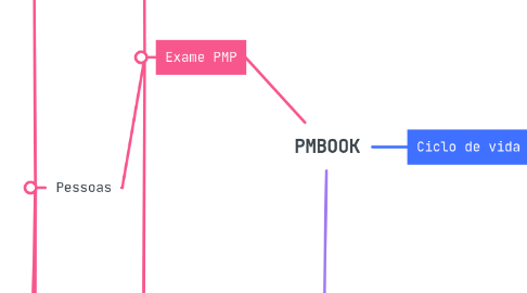 Mind Map: PMBOOK