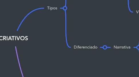 Mind Map: CRIATIVOS