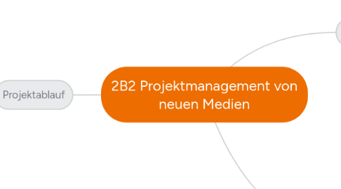 Mind Map: 2B2 Projektmanagement von neuen Medien