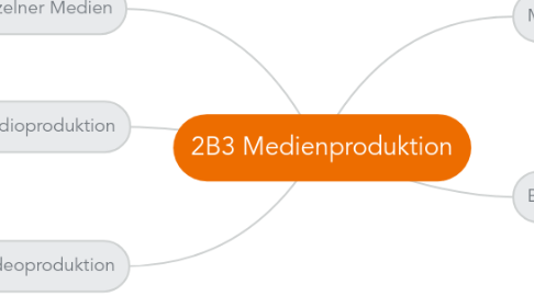 Mind Map: 2B3 Medienproduktion