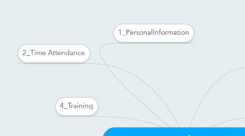 Mind Map: Intranet_Project_for_Microship
