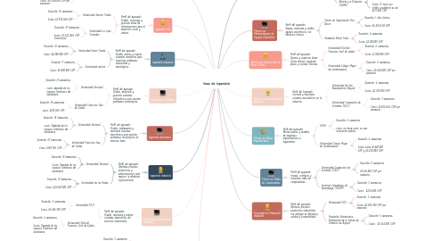 Mind Map: linea de ingenieria