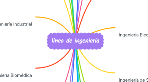 Mind Map: linea de ingenieria