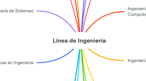Mind Map: Linea de Ingenieria