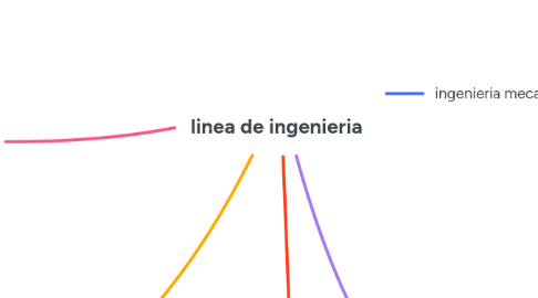 Mind Map: linea de ingenieria