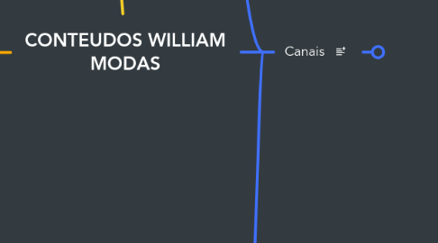 Mind Map: CONTEUDOS WILLIAM MODAS