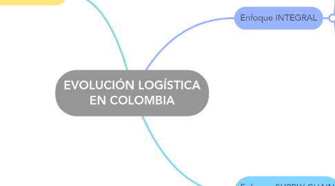 Mind Map: EVOLUCIÓN LOGÍSTICA EN COLOMBIA