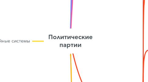 Mind Map: Политические партии