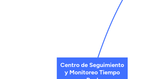 Mind Map: Centro de Seguimiento y Monitoreo Tiempo Real