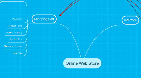 Mind Map: Online Web Store