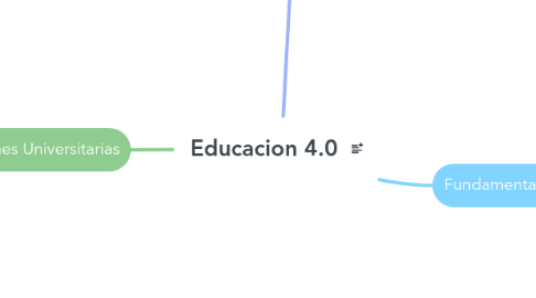 Mind Map: Educacion 4.0