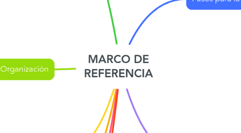 Mind Map: MARCO DE REFERENCIA