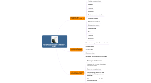 Mind Map: INTERRELACIÓN, COMUNICACIÓN Y OBSERVACIÓN CON LA PERSONA DEPENDIENTE Y SU ENTORNO (UF0124)
