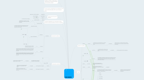 Mind Map: CONOCIMIENTO