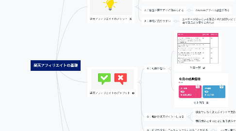 Mind Map: 楽天アフィリエイトの基礎