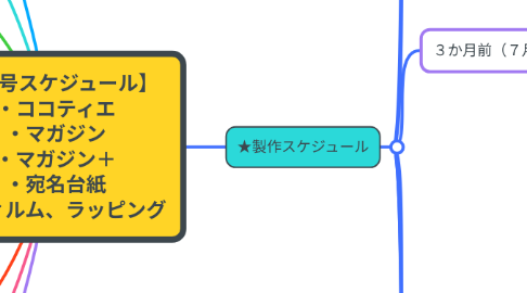 Mind Map: 【 秋号スケジュール】 ・ココティエ ・マガジン ・マガジン+ ・宛名台紙 ・フィルム、ラッピング