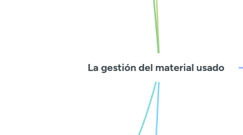 Mind Map: La gestión del material usado