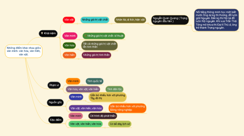 Mind Map: Những điểm khác nhau giữa văn minh- văn hóa, văn hiến, văn vật.