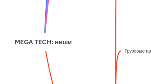 Mind Map: MEGA TECH: ниши