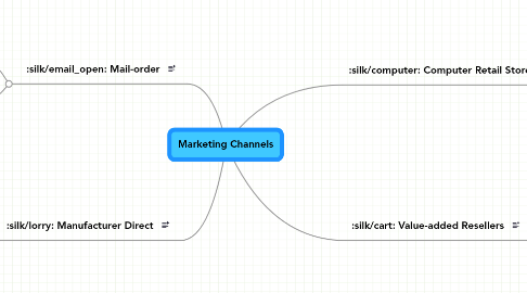 Mind Map: Marketing Channels