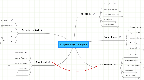 Mind Map: Programming Paradigms