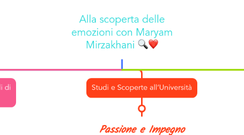 Mind Map: Alla scoperta delle emozioni con Maryam Mirzakhani 🔍❤️