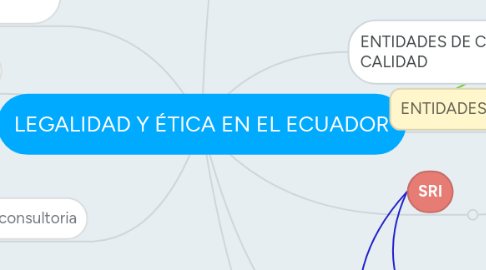 Mind Map: LEGALIDAD Y ÉTICA EN EL ECUADOR