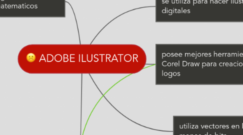 Mind Map: ADOBE ILUSTRATOR