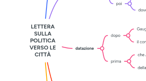 Mind Map: LETTERA SULLA POLITICA VERSO LE CITTÀ