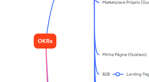 Mind Map: OKRs
