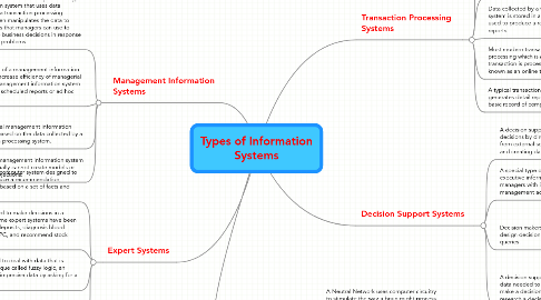 Mind Map: Types of Information Systems