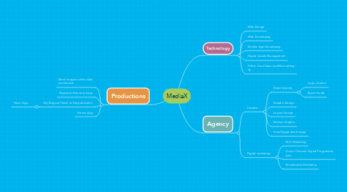 Mind Map: MediaX