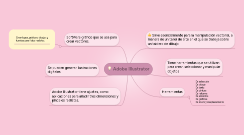 Mind Map: Adobe Illustrator