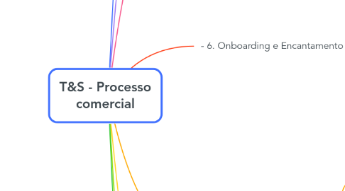 Mind Map: T&S - Processo comercial