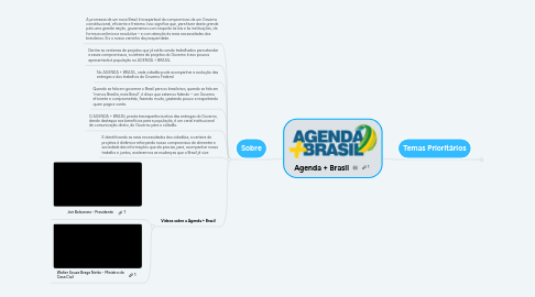 Mind Map: Agenda + Brasil