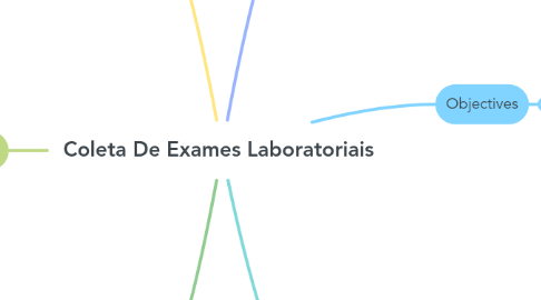 Mind Map: Coleta De Exames Laboratoriais