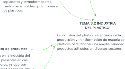 Mind Map: TEMA 3.2 INDUSTRIA DEL PLÁSTICO: