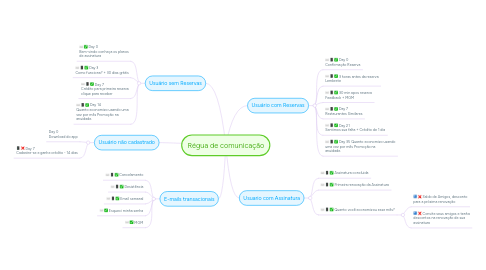 Mind Map: Régua de comunicação