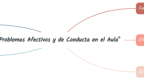 Mind Map: Problemas Afectivos y de Conducta en el Aula"