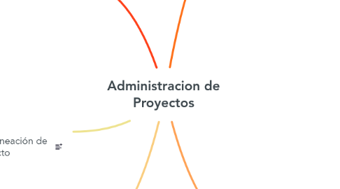 Mind Map: Administracion de Proyectos