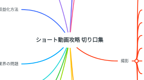 Mind Map: ショート動画攻略 切り口集