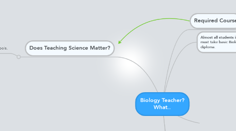 Mind Map: Biology Teacher? What..