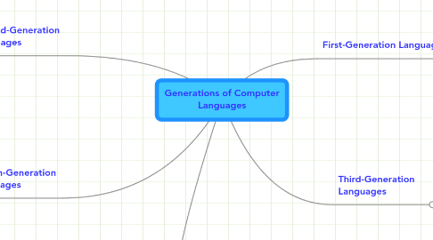 Mind Map: Generations of Computer Languages