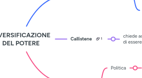 Mind Map: DIVERSIFICAZIONE DEL POTERE