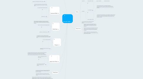 Mind Map: Periodic Table