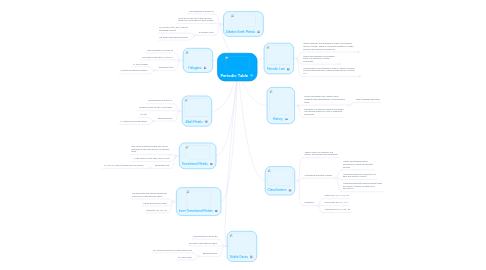 Mind Map: Periodic Table