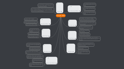 Mind Map: Periodic Table