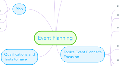 Mind Map: Event Planning
