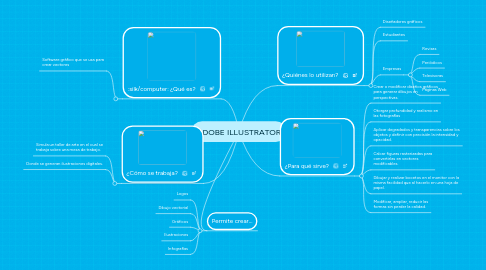 Mind Map: ADOBE ILLUSTRATOR