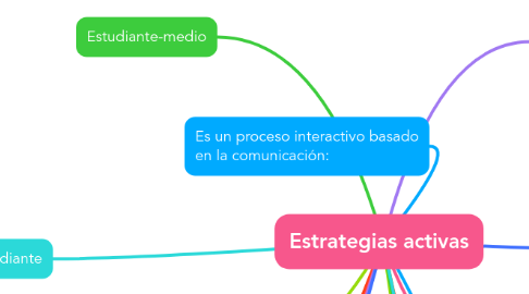 Mind Map: Estrategias activas